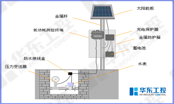 水源井取水泵站控制系統(tǒng)