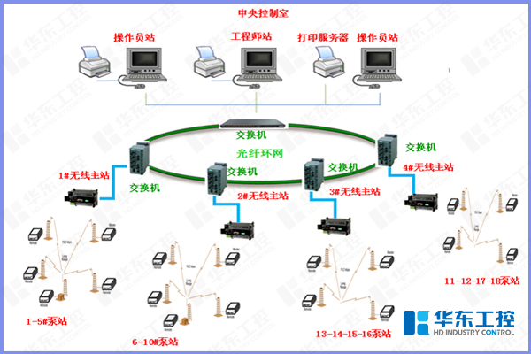 水源井取水泵站控制系統(tǒng)解決方案