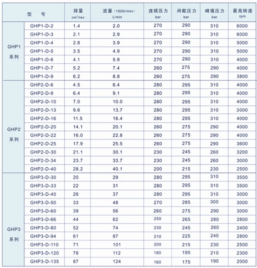 馬祖奇MARZOCCHI齒輪泵GHP系列