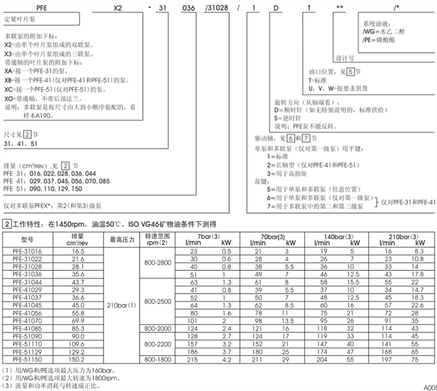 PFE-31，PFE-41，PFE-51型阿托斯葉片泵型號(hào)