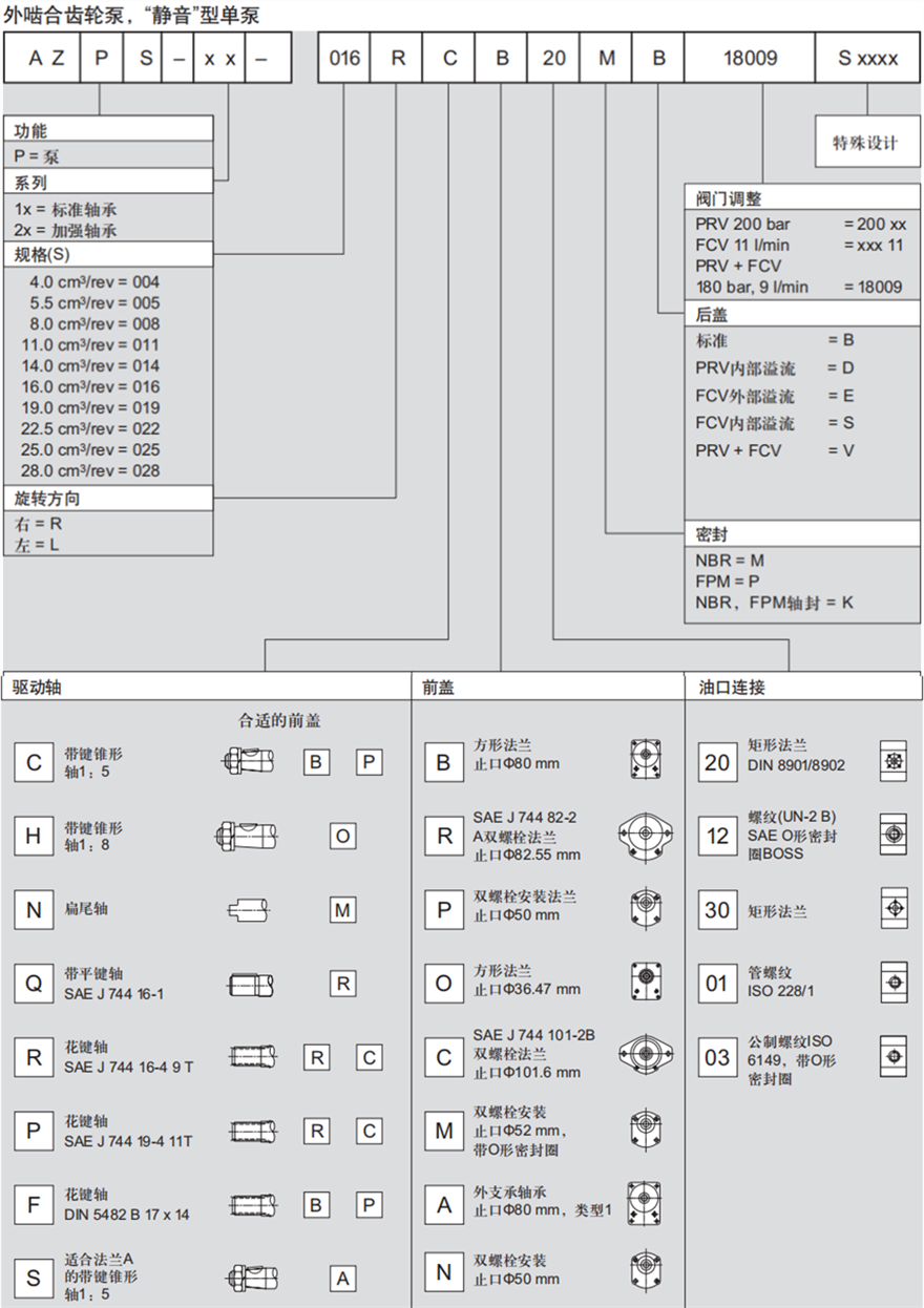 力士樂(lè)外嚙合齒輪泵，“靜音”型單泵訂貨型號(hào)